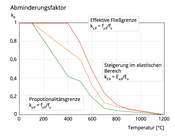 Abminderungsfaktoren 2