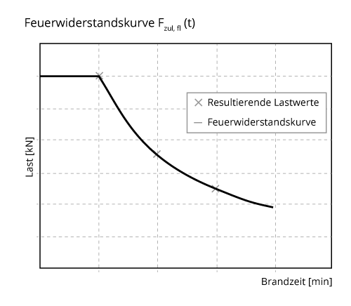 Feuerwiderstandskurve