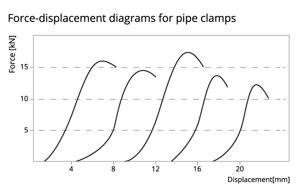 Kraft weg diagram en