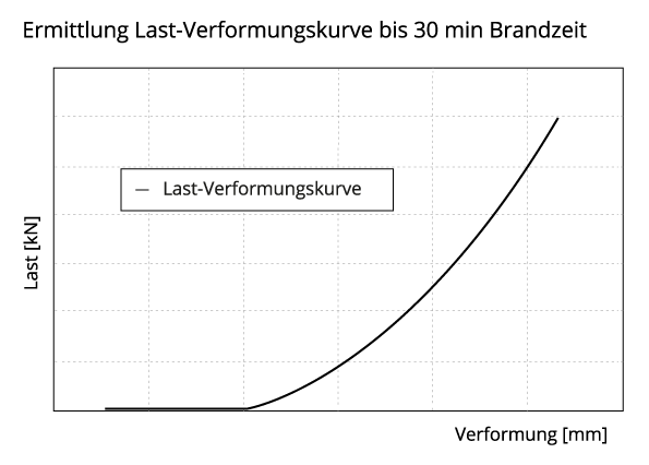 Last verformungskurve